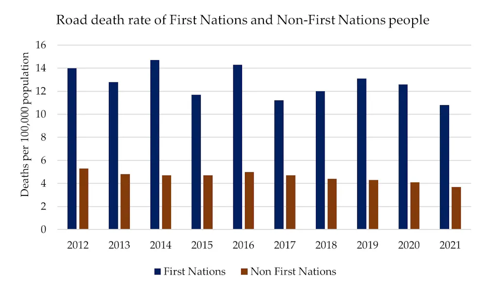 Nation Graph First Nations people are 3 times more likely to die on…