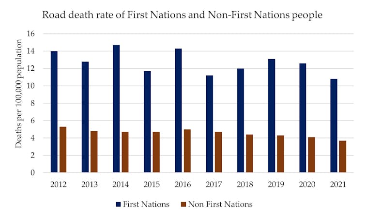 Graph showing First Nations vs Non-First Nations road deaths