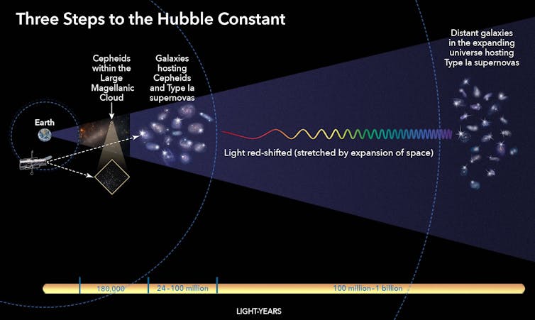 Cosmic distance ladder
