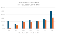 A bar graph illustrating how Canada's gross and net debt compares to Germany, Great Britain, the United States, France, Italy and Japan