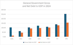 A bar graph illustrating how Canada's gross and net debt compares to Germany, Great Britain, the United States, France, Italy and Japan