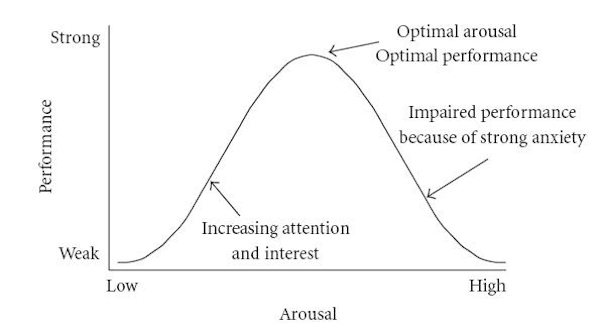 The Yerkes Dodson curve showing the relationship between stress and performance.