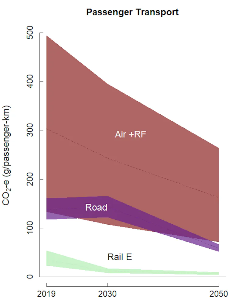 Graphic showing the emissions performance of the main passenger transport modes