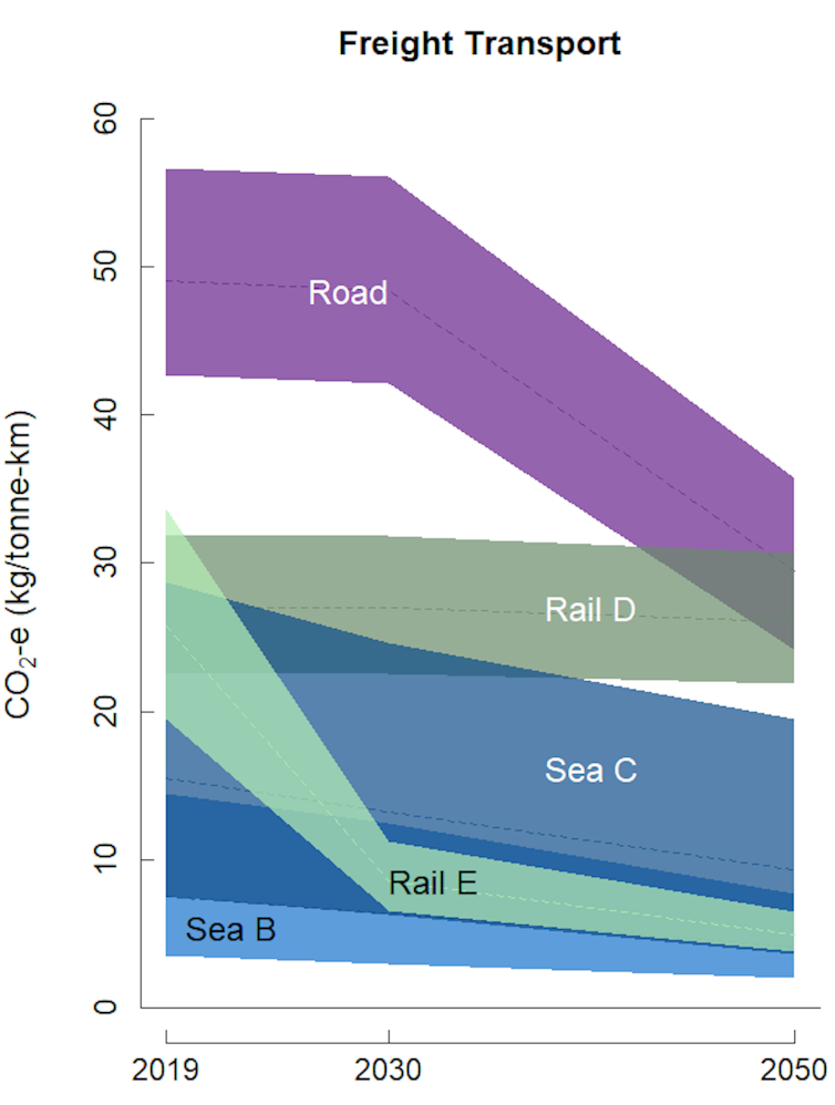 Graphic showing the emission intensity of the various freight transport modes