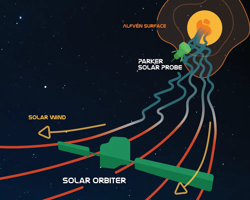 2 solar probes are helping researchers understand what phenomenon ...