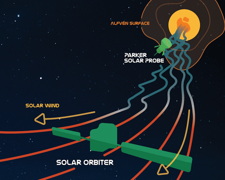 A diagram showing wavy lines indicating solar wind moving away from the sun. A probe illustration near the Sun is labeled Parker and a probe illustration farther away is labeled Solar Orbiter.