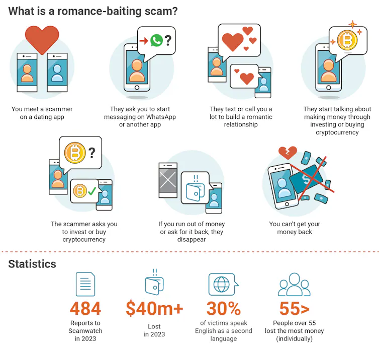 Romance fraud doesn’t only happen online – it can turn into real-world ...