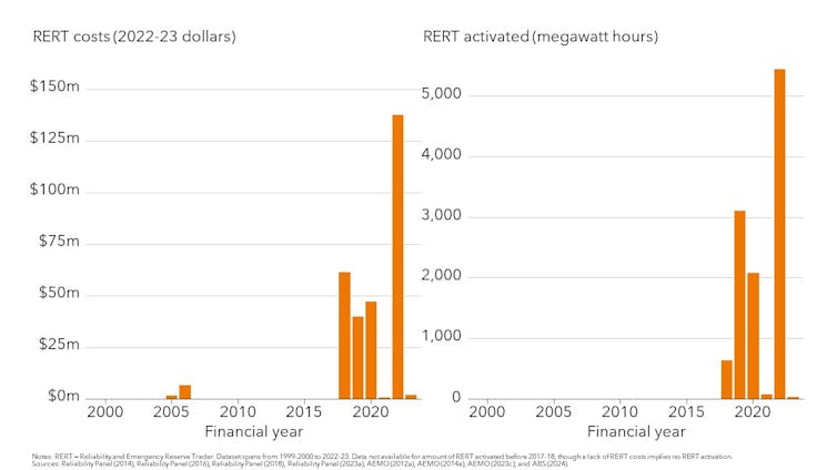 One chart showing increasing instances of money being paid out for the reliability and reserve trader mechanism, and one showing increasing instances of the mechanism being activated.