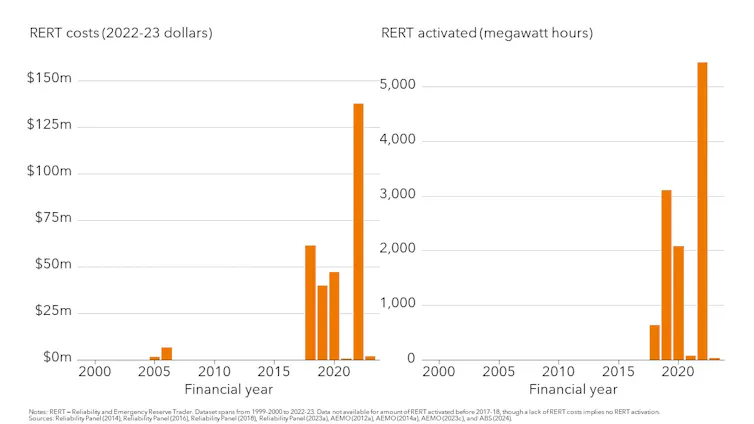 One chart showing increasing instances of money being paid out for the reliability and reserve trader mechanism, and one showing increasing instances of the mechanism being activated.