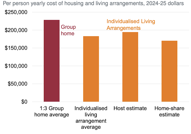 A column chart comparing the cost of a 1:3 group home average, with an individualised living arrangement average, and a host estimate and home-share estimate of costs per annum. The chart shows that all three alternative options are cheaper than the 1:3 g