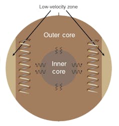 Diagram of Earth's core