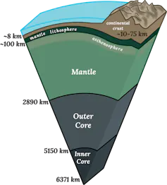 Pie wedge diagram of Earth's layers, from crust to inner core.