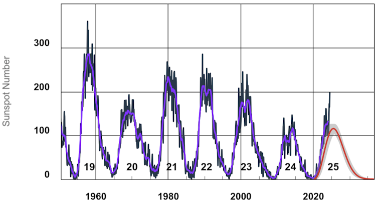 a graph showing the number of sunspots over time