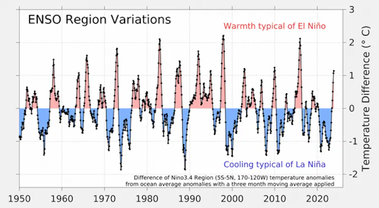 A line graph showing an increase or decrease in global temperature according to phase of ENSO.