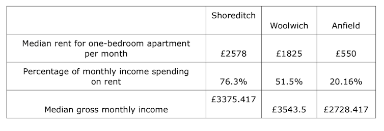 Gráfico de tabela mostrando os níveis de acessibilidade de aluguel em Shoreditch, Woolwich e Anfield.
