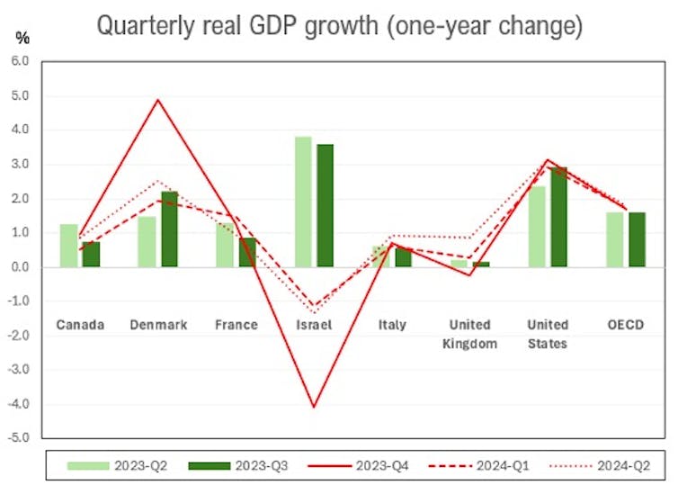 A graph showing the quarterly GDP growth for several OECD countries alongside the OECD average.