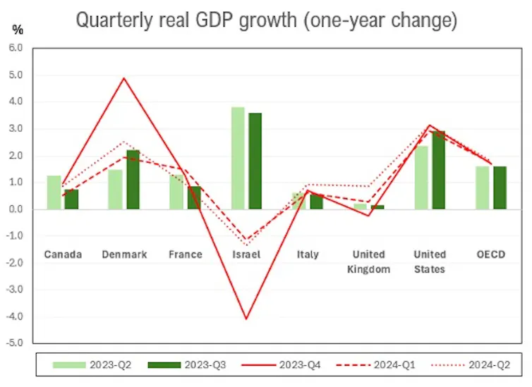 A graph showing the quarterly GDP growth for several OECD countries alongside the OECD average.