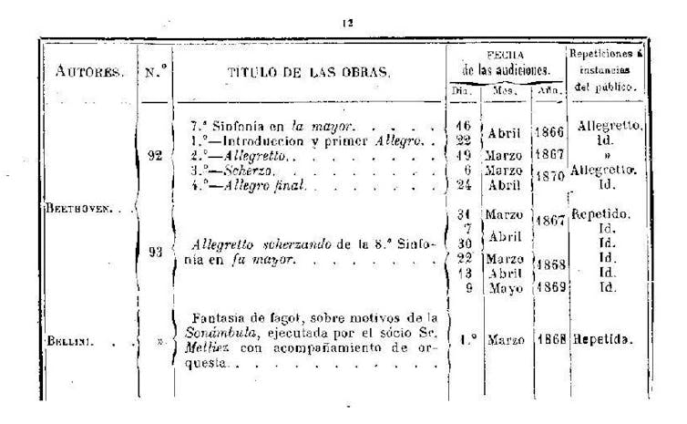 Documento de la Sociedad de Conciertos del teatro y circo de Madrid, antes del Príncipe Alfonso, que lista los conciertos ejecutados desde la creación de la Sociedad en el año de 1866.