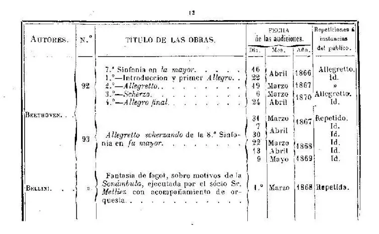 Documento de la Sociedad de Conciertos del teatro y circo de Madrid, antes del Príncipe Alfonso, que lista los conciertos ejecutados desde la creación de la Sociedad en el año de 1866.