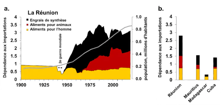 Figure a. Le taux de dépendance de l’approvisionnement alimentaire réunionnais vis-à-vis des importations au cours du temps. b. Dépendance actuelle aux importations de l’approvisionnement alimentaire de quelques autres îles. L’indicateur de dépendance au