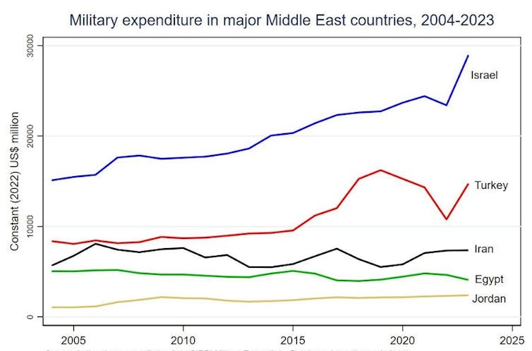 A figure showing how Israel's military expenditure compares to other countries in the Middle East.