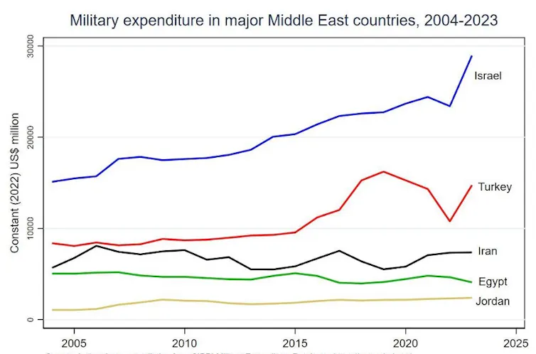 A figure showing how Israel's military expenditure compares to other countries in the Middle East.