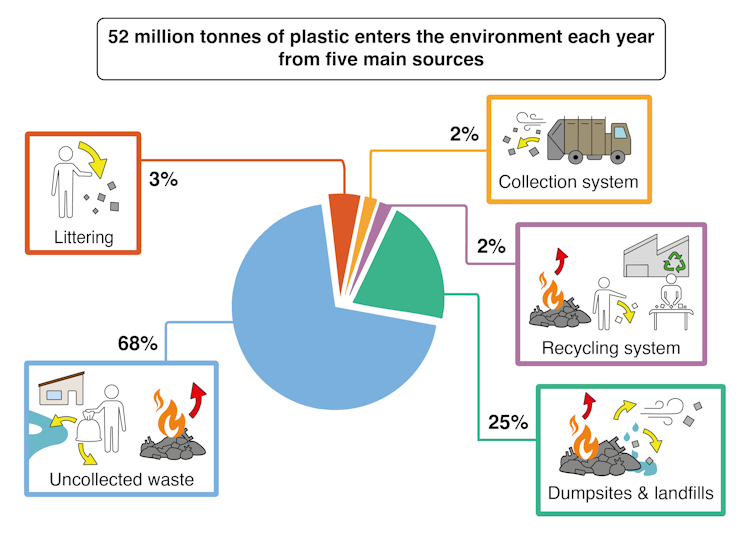 pie chart showing five main sources of plastic pollution - uncollected waste is the major one