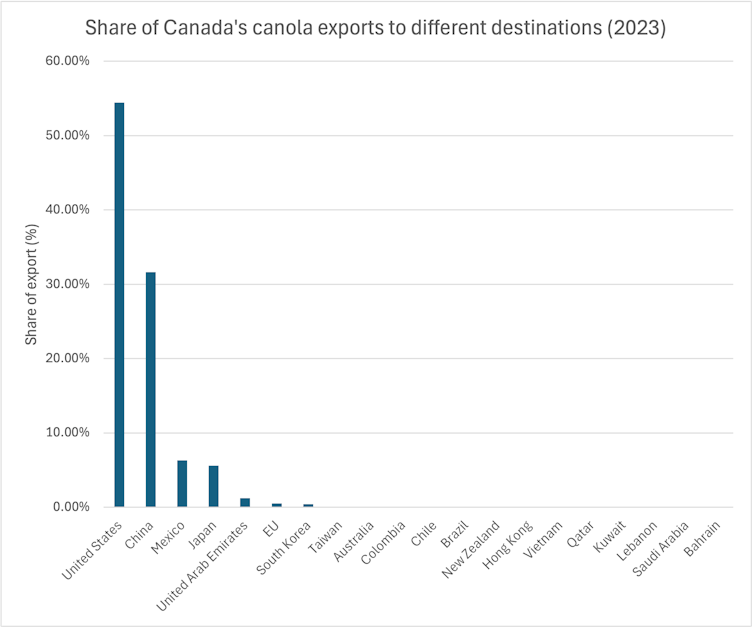 A bar graph of the share of Canada's canola exports to different destinations