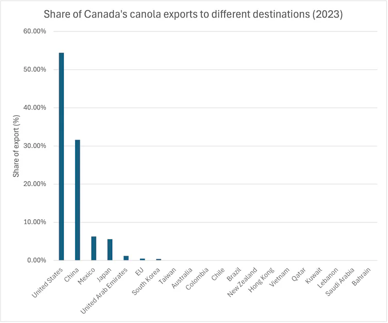 A bar graph of the share of Canada's canola exports to different destinations