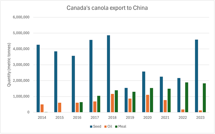 A bar graph showing the export levels of canola products from Canada to China from 2014 to 2023