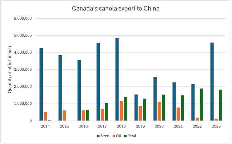 A bar graph showing the export levels of canola products from Canada to China from 2014 to 2023