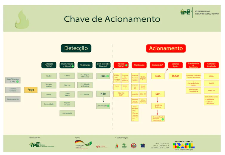 Quadro mostra o passo a passo do que fazer quando há detecção de foto e como fazer o acionamento da rede de combate ao fogo