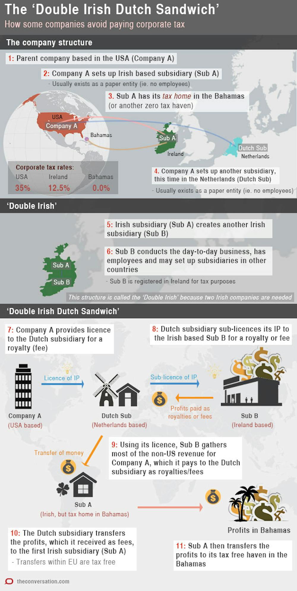 double irish tax loophole unlikely