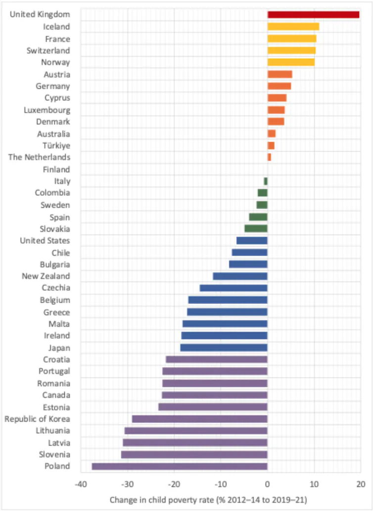 Bar chart