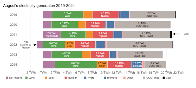 A bar chart showing the composition of the energy mix each August.