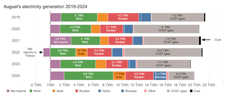 A bar chart showing the composition of the energy mix each August.