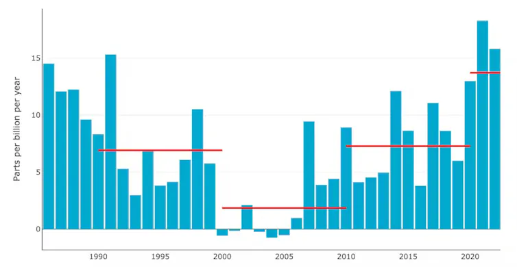 figure showing methane emissions rising