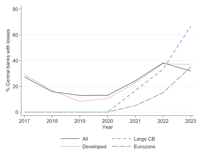 graph showing percentage of central banks with losses between 2017 and 2023