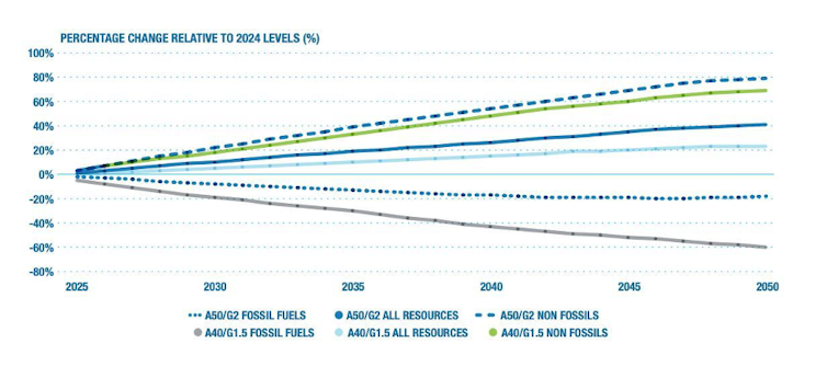 graph showing projected mining exports in australia 2050