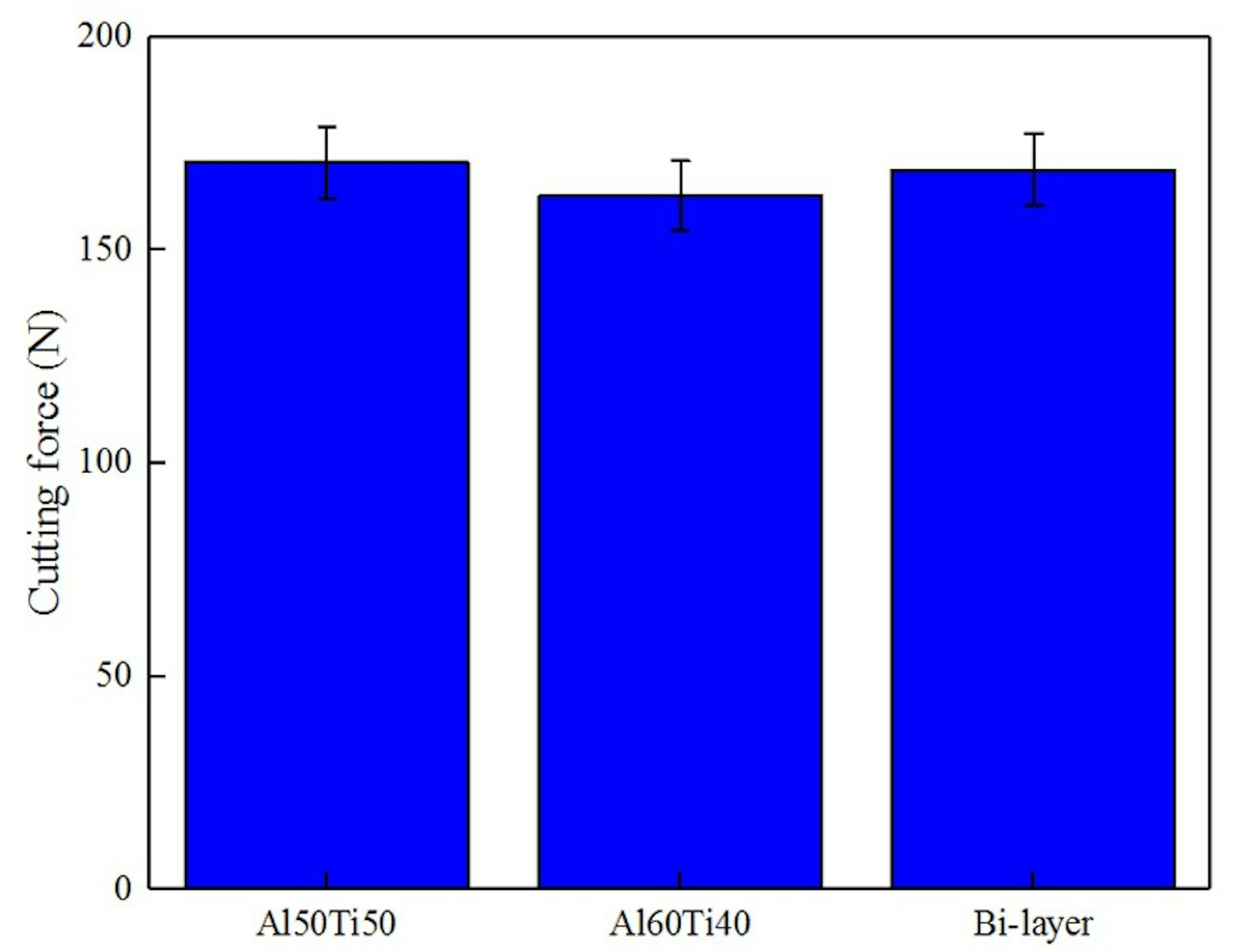 Bar graph showing cutting force