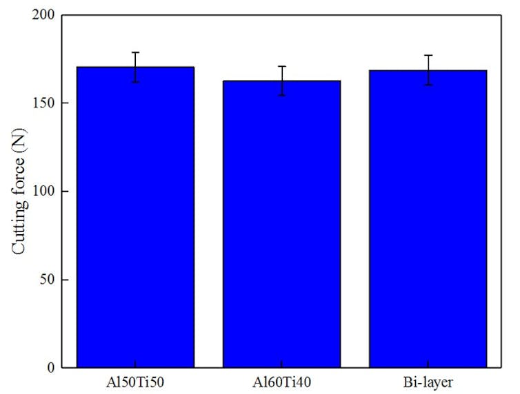 Bar graph showing cutting force