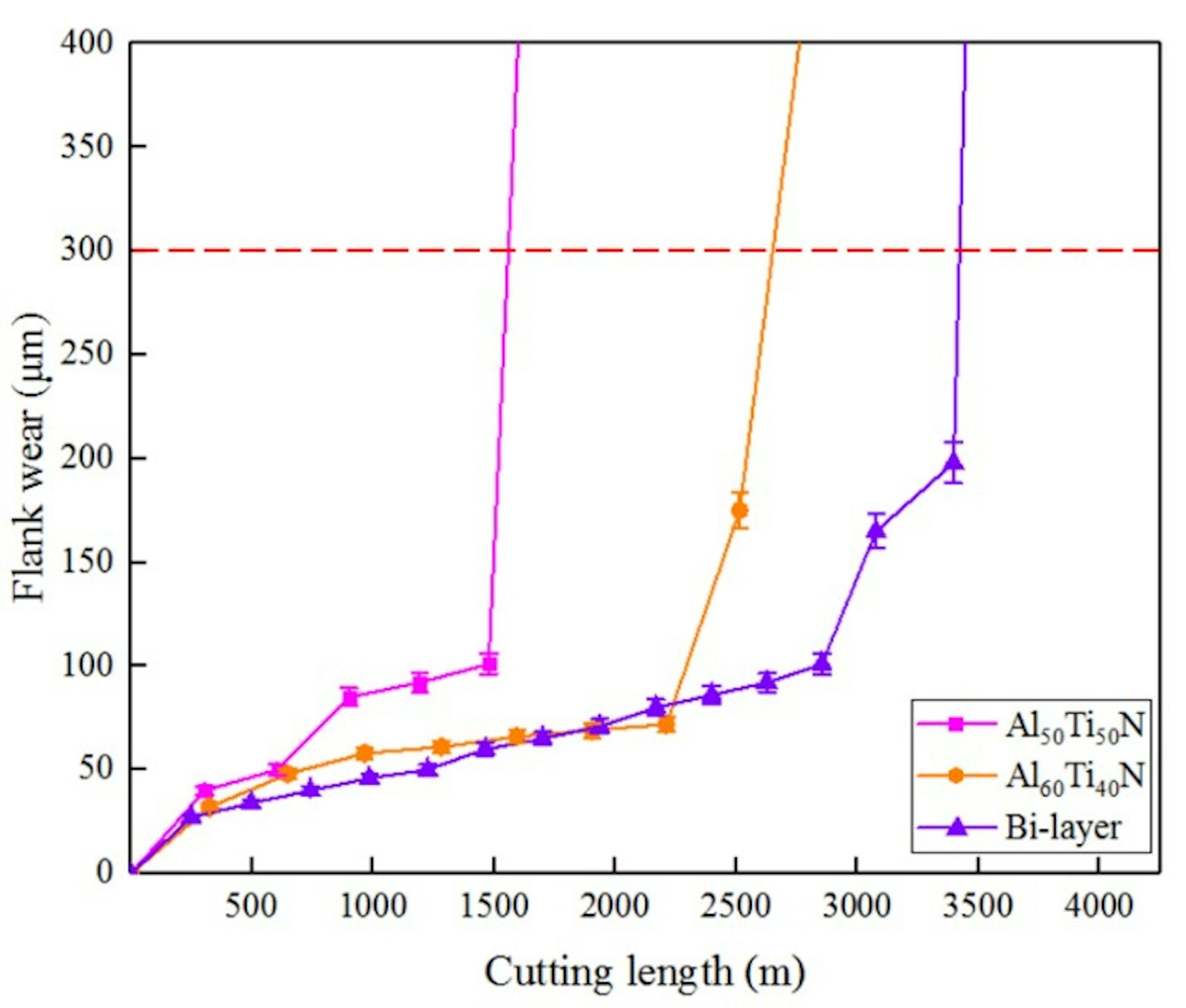A line graph showing the life of cutting tools