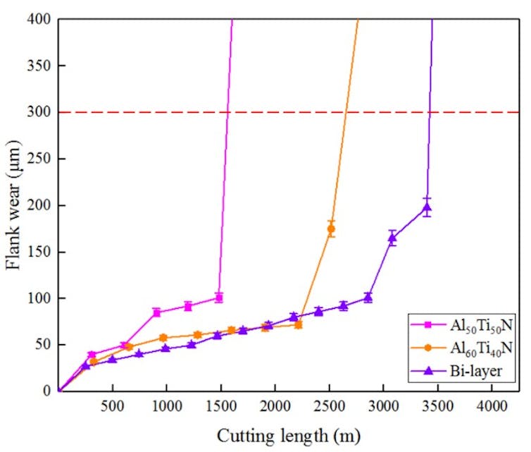 A line graph showing the life of cutting tools