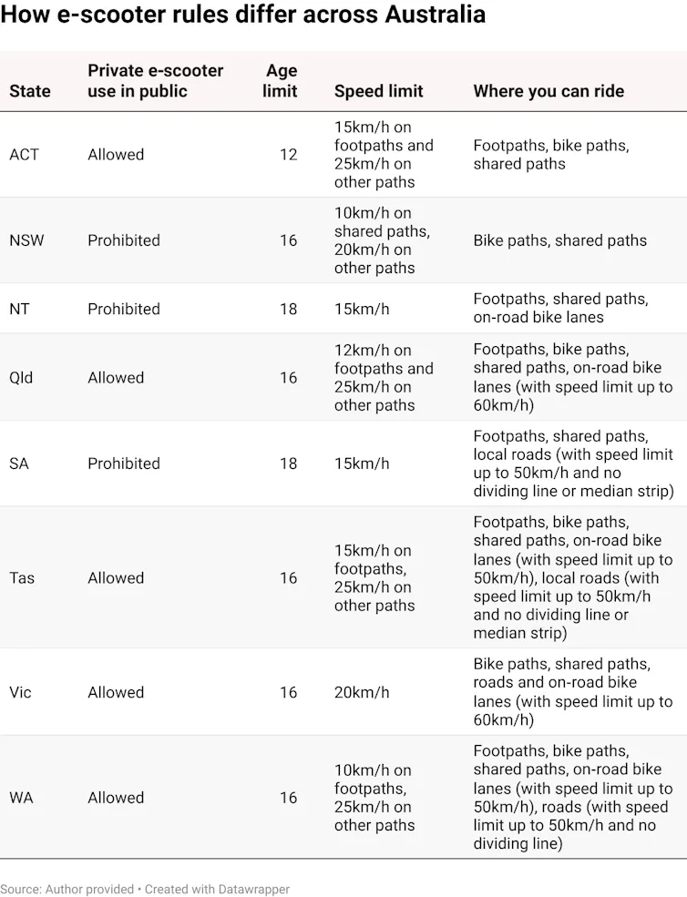 A table of state and territory e-scooter rules around Australia