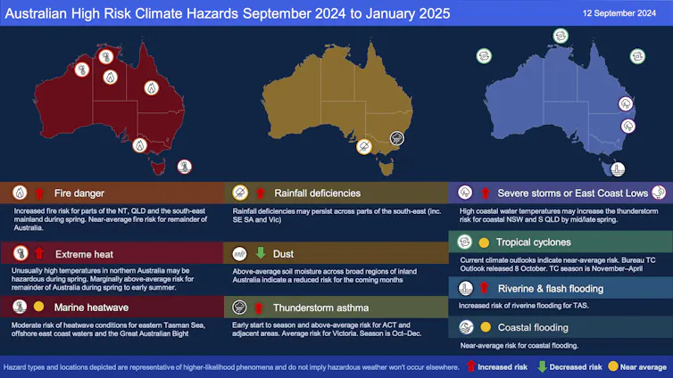 A summary of climate hazards for Australia in three panels: heat, rain shortfalls and storms, with icons indicating the greatest areas of risk.