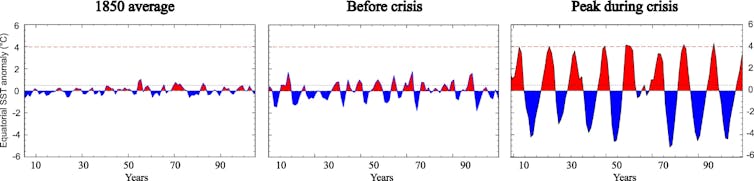 chart of el nino fluctuations