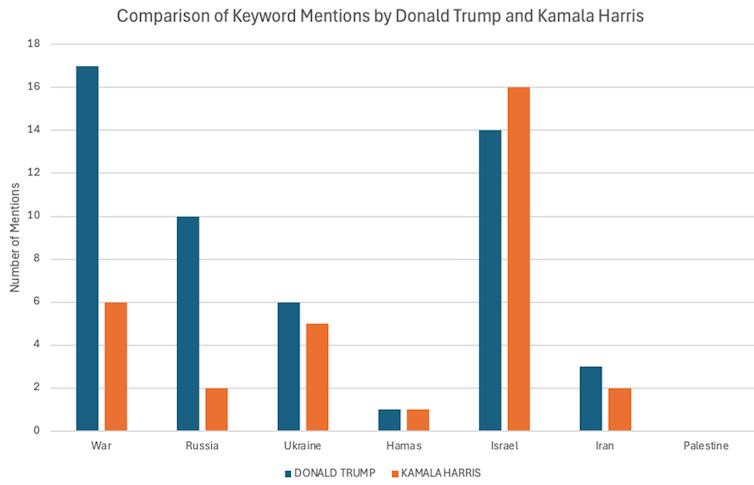 A bar graph charts the words of Trump and Harris.