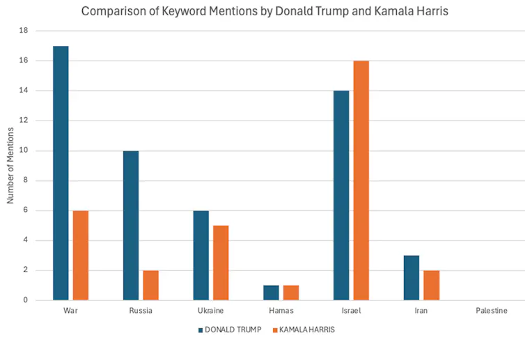 A bar graph charts the words of Trump and Harris.