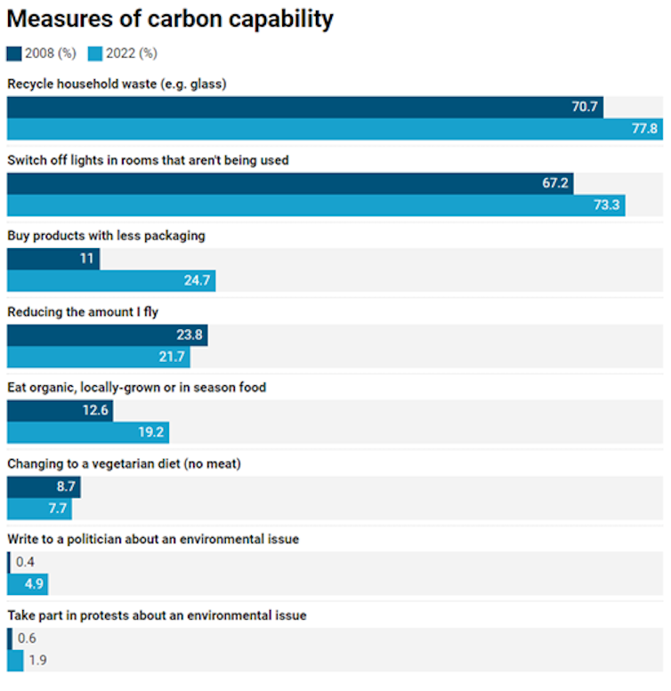 A bar chart showing how reported lifestyle changes compare, 2008 v 2022.