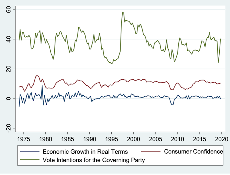 A chart showing the relationship between vote intentions, consumer confidence and economic growth.